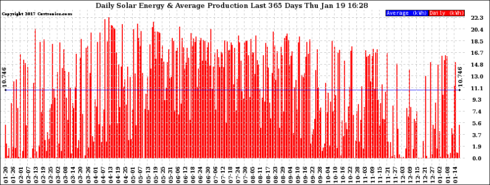 Solar PV/Inverter Performance Daily Solar Energy Production Last 365 Days