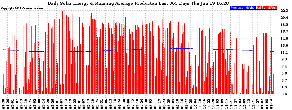 Solar PV/Inverter Performance Daily Solar Energy Production Running Average Last 365 Days