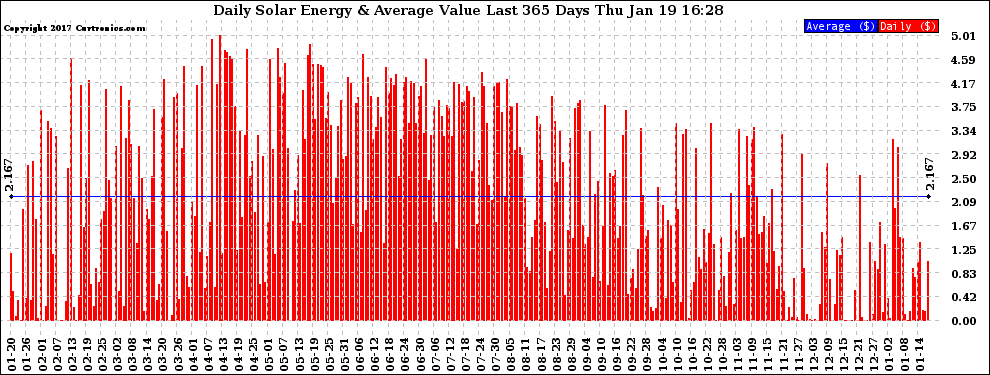 Solar PV/Inverter Performance Daily Solar Energy Production Value Last 365 Days