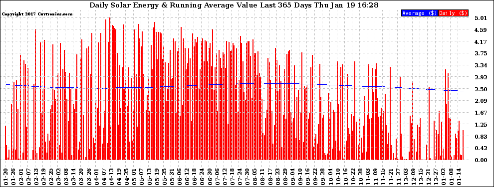 Solar PV/Inverter Performance Daily Solar Energy Production Value Running Average Last 365 Days