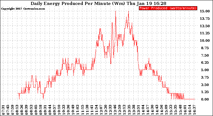 Solar PV/Inverter Performance Daily Energy Production Per Minute