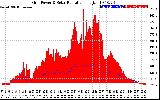 Solar PV/Inverter Performance Grid Power & Solar Radiation