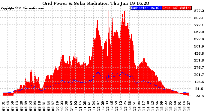 Solar PV/Inverter Performance Grid Power & Solar Radiation