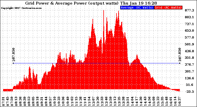 Solar PV/Inverter Performance Inverter Power Output