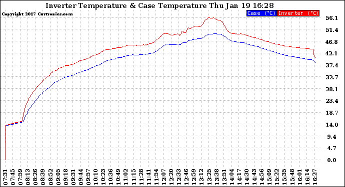 Solar PV/Inverter Performance Inverter Operating Temperature