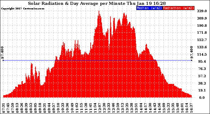 Solar PV/Inverter Performance Solar Radiation & Day Average per Minute