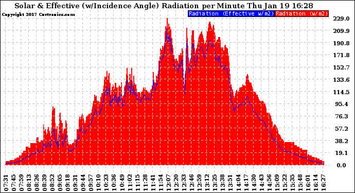 Solar PV/Inverter Performance Solar Radiation & Effective Solar Radiation per Minute