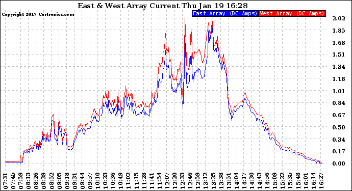 Solar PV/Inverter Performance Photovoltaic Panel Current Output