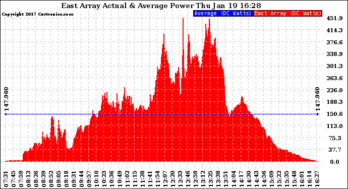 Solar PV/Inverter Performance East Array Actual & Average Power Output