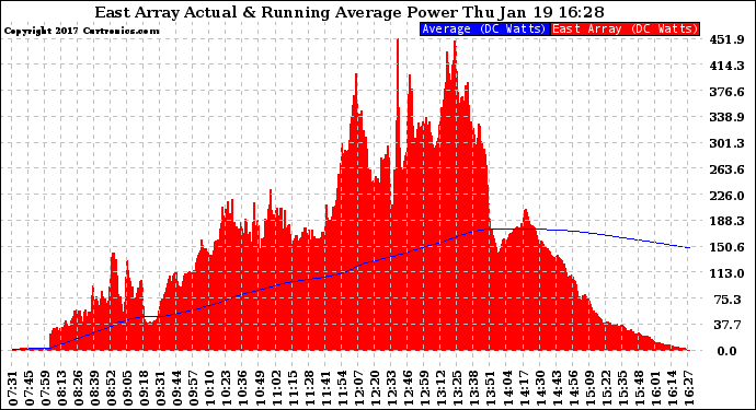 Solar PV/Inverter Performance East Array Actual & Running Average Power Output