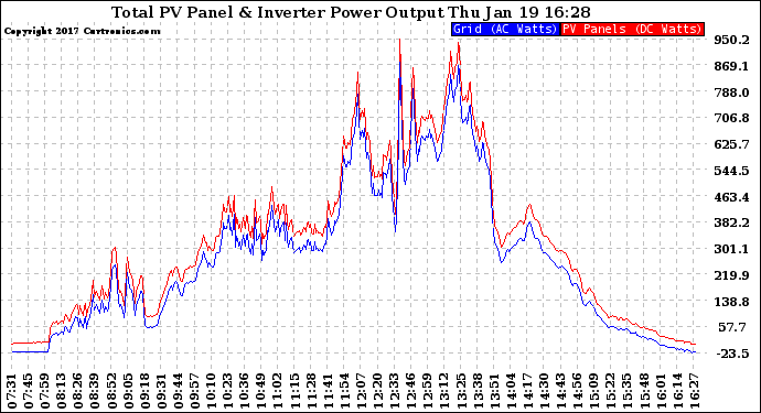 Solar PV/Inverter Performance PV Panel Power Output & Inverter Power Output