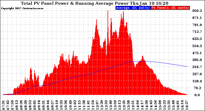 Solar PV/Inverter Performance Total PV Panel & Running Average Power Output