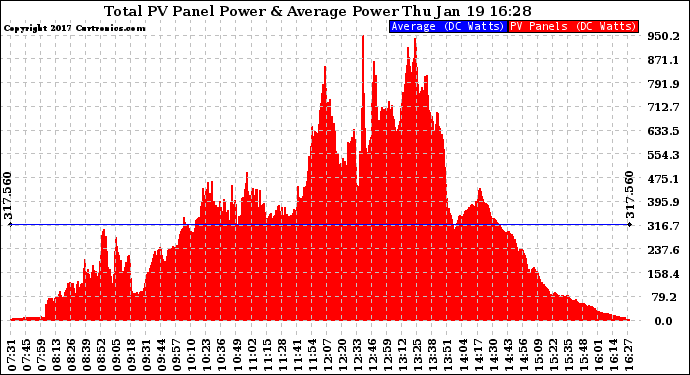 Solar PV/Inverter Performance Total PV Panel Power Output