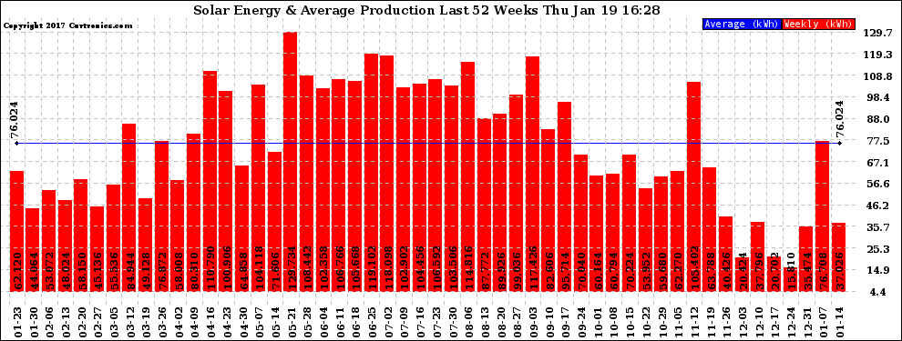 Solar PV/Inverter Performance Weekly Solar Energy Production Last 52 Weeks