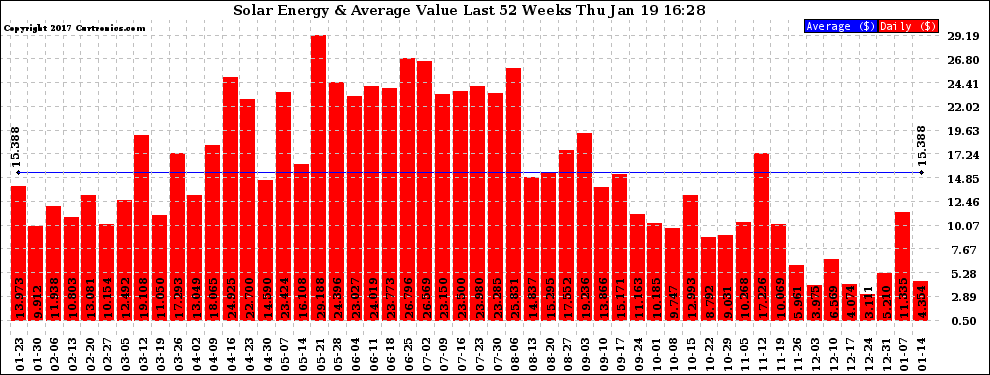 Solar PV/Inverter Performance Weekly Solar Energy Production Value Last 52 Weeks