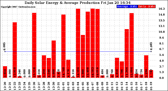 Solar PV/Inverter Performance Daily Solar Energy Production