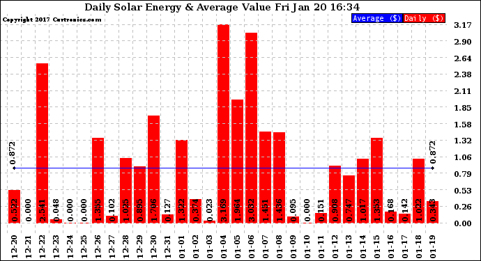 Solar PV/Inverter Performance Daily Solar Energy Production Value