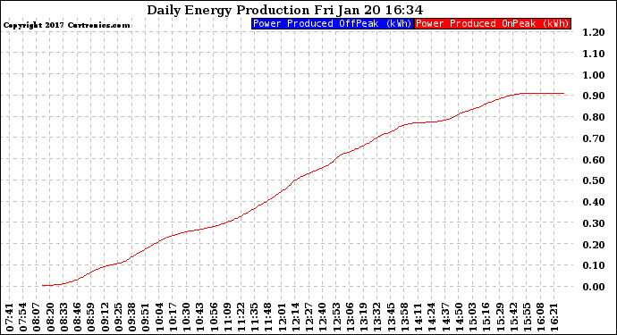 Solar PV/Inverter Performance Daily Energy Production