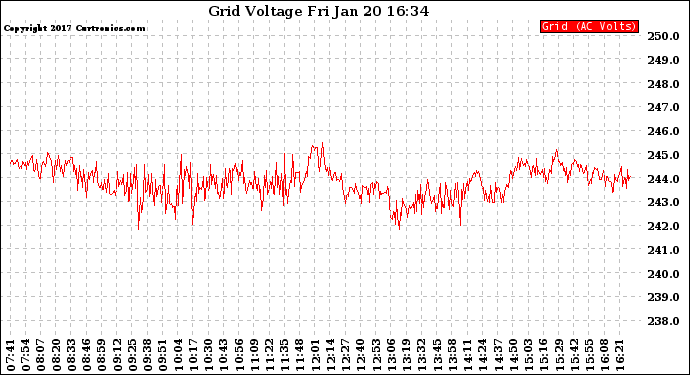 Solar PV/Inverter Performance Grid Voltage