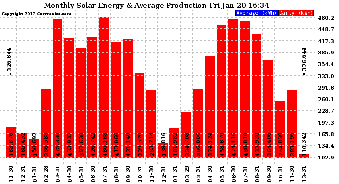 Solar PV/Inverter Performance Monthly Solar Energy Production