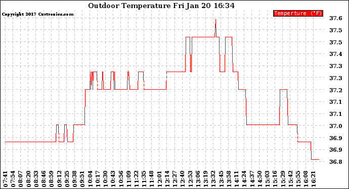 Solar PV/Inverter Performance Outdoor Temperature