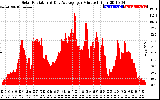 Solar PV/Inverter Performance Solar Radiation & Day Average per Minute