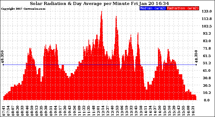 Solar PV/Inverter Performance Solar Radiation & Day Average per Minute