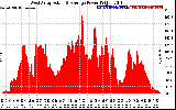 Solar PV/Inverter Performance West Array Actual & Average Power Output