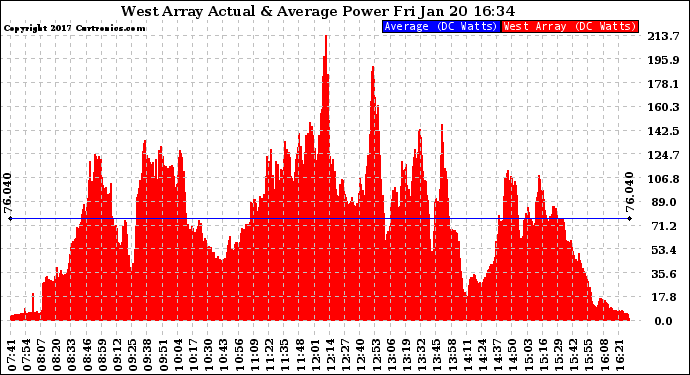 Solar PV/Inverter Performance West Array Actual & Average Power Output