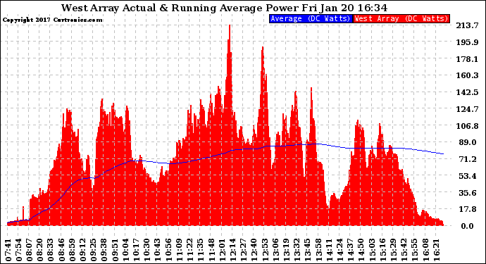 Solar PV/Inverter Performance West Array Actual & Running Average Power Output