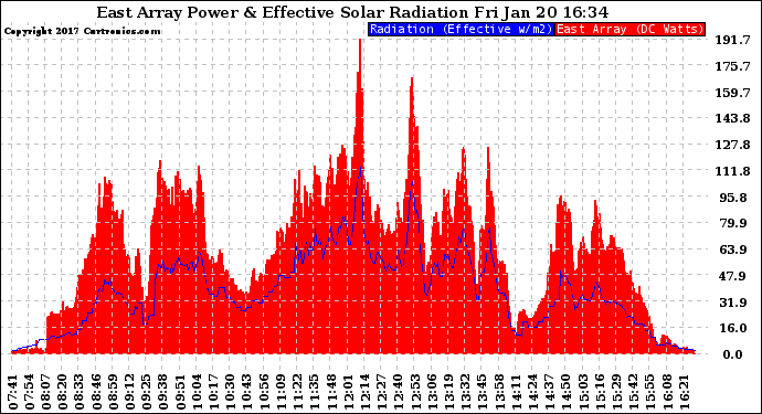 Solar PV/Inverter Performance East Array Power Output & Effective Solar Radiation