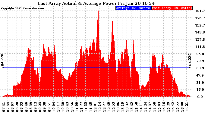 Solar PV/Inverter Performance East Array Actual & Average Power Output