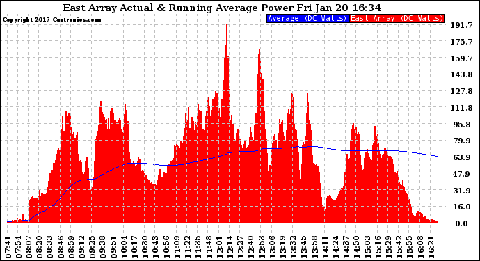 Solar PV/Inverter Performance East Array Actual & Running Average Power Output