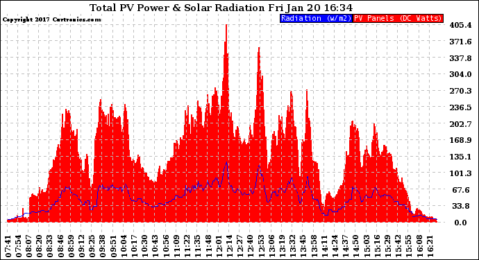 Solar PV/Inverter Performance Total PV Panel Power Output & Solar Radiation