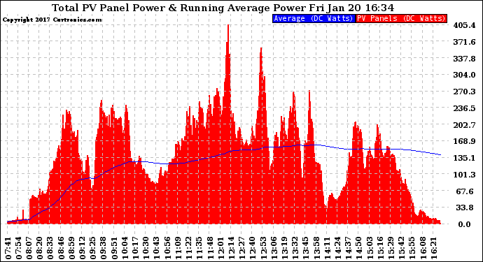 Solar PV/Inverter Performance Total PV Panel & Running Average Power Output