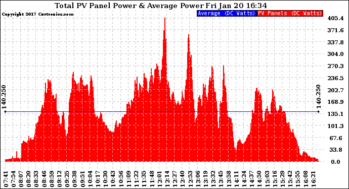 Solar PV/Inverter Performance Total PV Panel Power Output