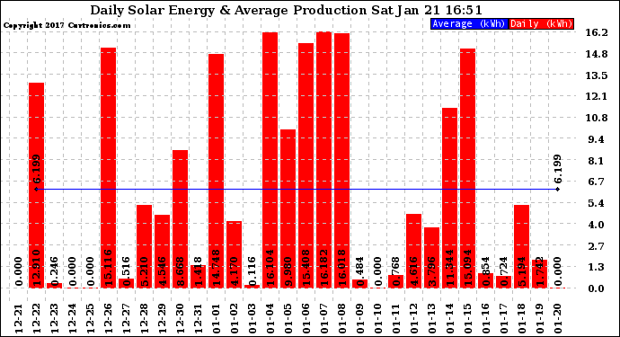 Solar PV/Inverter Performance Daily Solar Energy Production