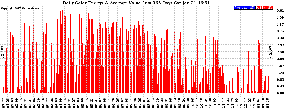 Solar PV/Inverter Performance Daily Solar Energy Production Value Last 365 Days