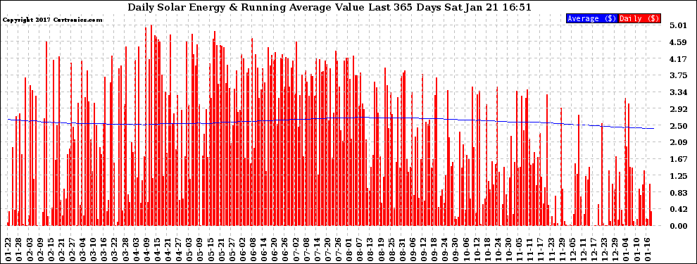 Solar PV/Inverter Performance Daily Solar Energy Production Value Running Average Last 365 Days