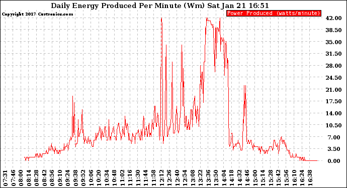 Solar PV/Inverter Performance Daily Energy Production Per Minute