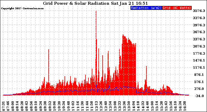 Solar PV/Inverter Performance Grid Power & Solar Radiation