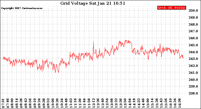 Solar PV/Inverter Performance Grid Voltage