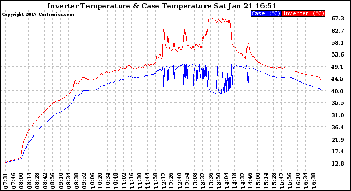 Solar PV/Inverter Performance Inverter Operating Temperature