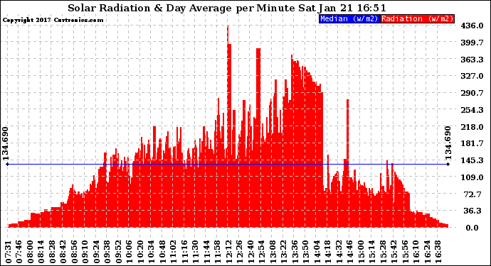 Solar PV/Inverter Performance Solar Radiation & Day Average per Minute