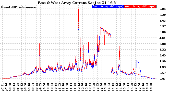 Solar PV/Inverter Performance Photovoltaic Panel Current Output