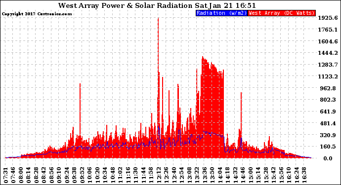 Solar PV/Inverter Performance West Array Power Output & Solar Radiation