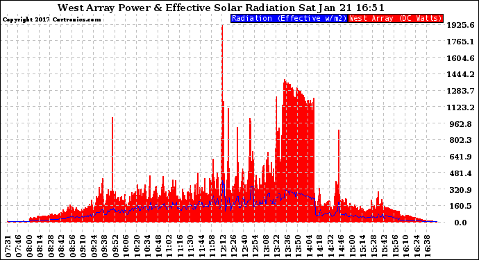 Solar PV/Inverter Performance West Array Power Output & Effective Solar Radiation