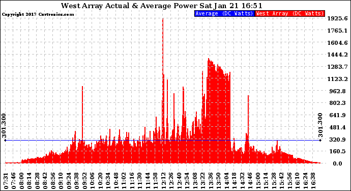 Solar PV/Inverter Performance West Array Actual & Average Power Output