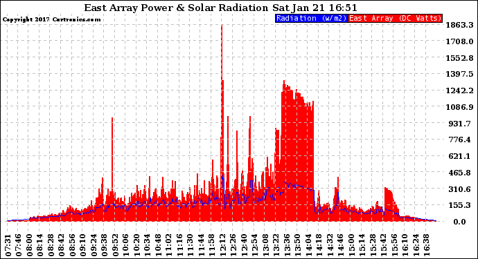 Solar PV/Inverter Performance East Array Power Output & Solar Radiation