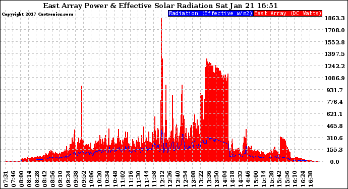 Solar PV/Inverter Performance East Array Power Output & Effective Solar Radiation